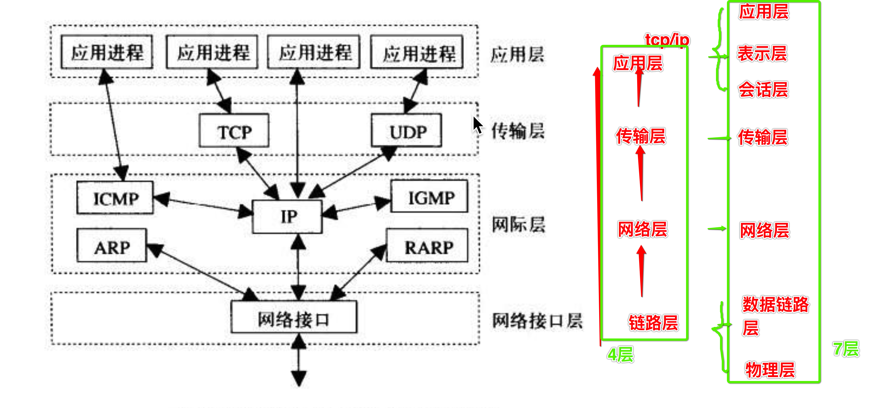 常用的电脑之间的数据传输协议 四层模型以及七层模型(OSI)