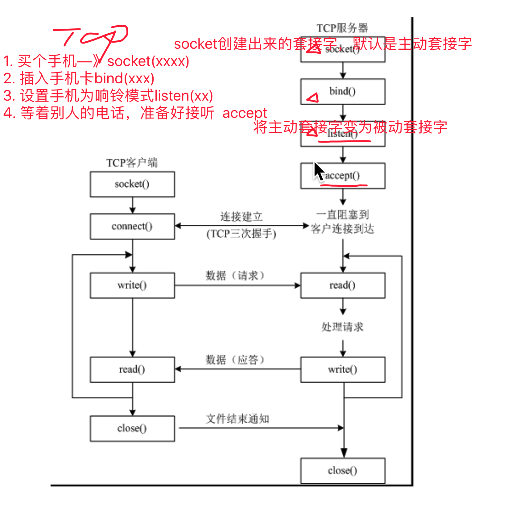 tcp协议与Socket通信过程